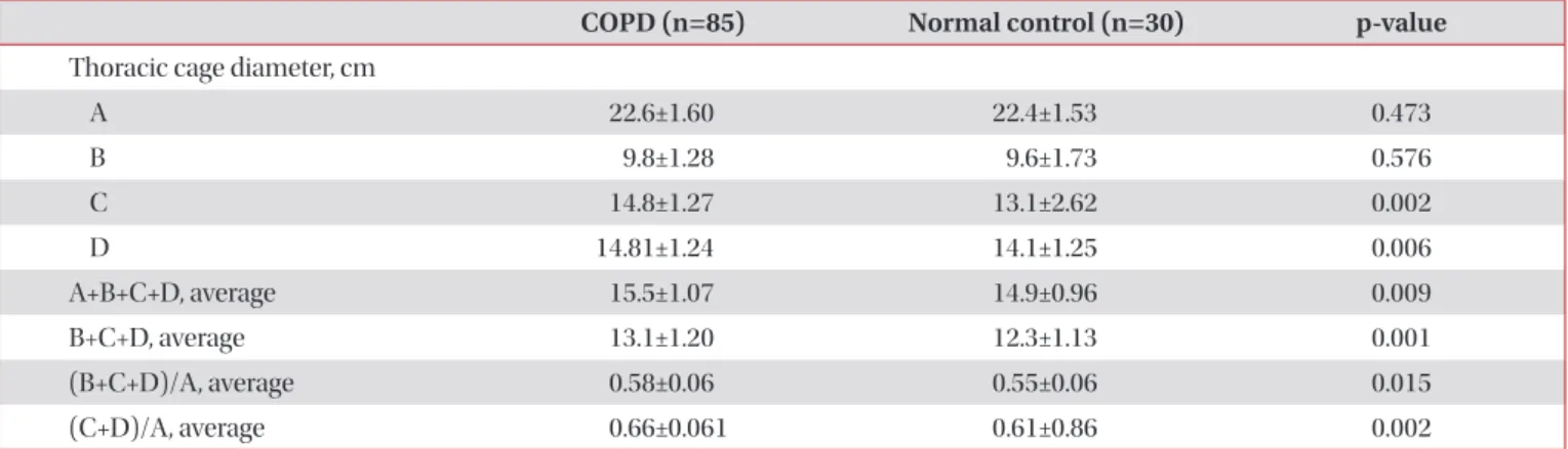 Table 4. Comparison of thoracic cage dimensions among patients with COPD categorized according to the GOLD stage GOLD stage
