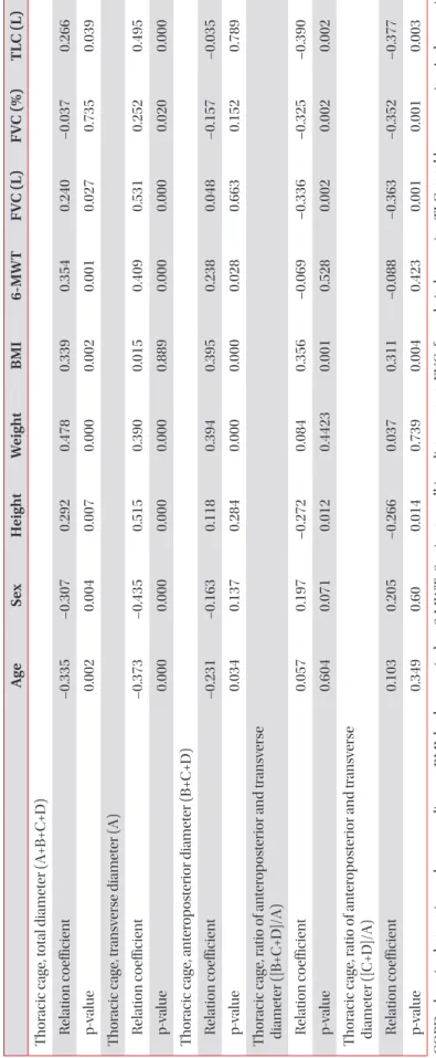 Table 5. Relation between the changes of thoracic cage dimensions and clinical parameters in COPD patients AgeSexHeightWeightBMI6-MWTFVC (L)FVC (%)TLC (L) Thoracic cage, total diameter (A+B+C+D)     Relation coefficient–0.335–0.3070.2920.4780.3390.3540.240