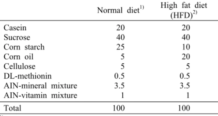 Table 1. Composition of normal diets and high fat diets (g/100 g diet)       Normal diet 1) High fat diet