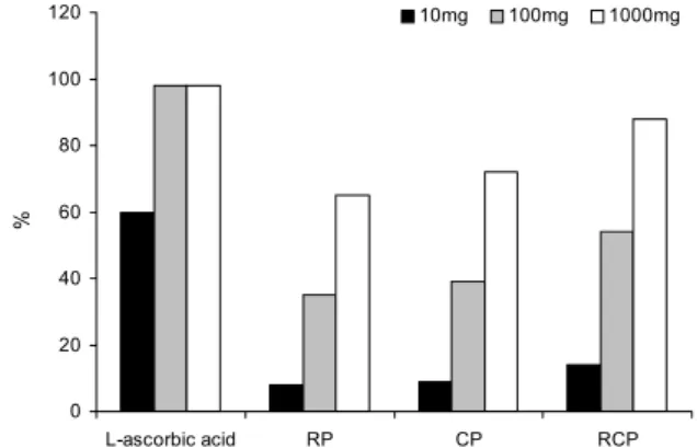 Table 2. Composition of experimental diet (g/100 g diet) Groups Diet ND HFD RP CP HCA RCP Normal diet  High fat diet 