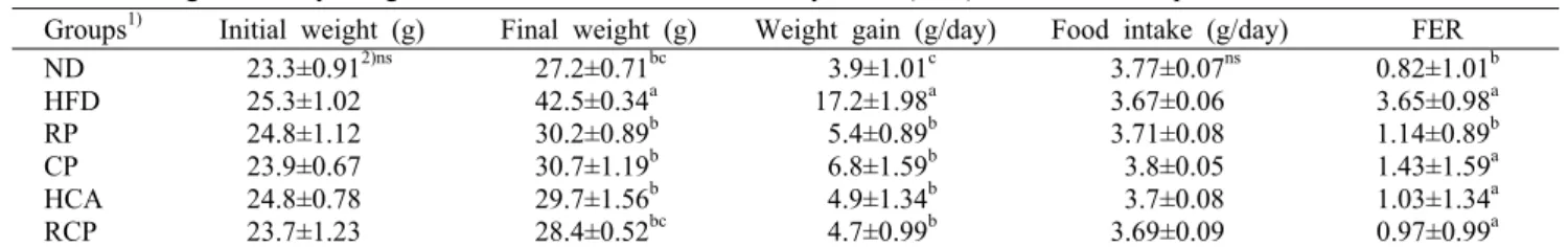 Fig. 2. SOD-like activity of red pepper and Chinese pepper  extracts.  RP, red pepper; CP, Chinese pepper; RCP, red pepper