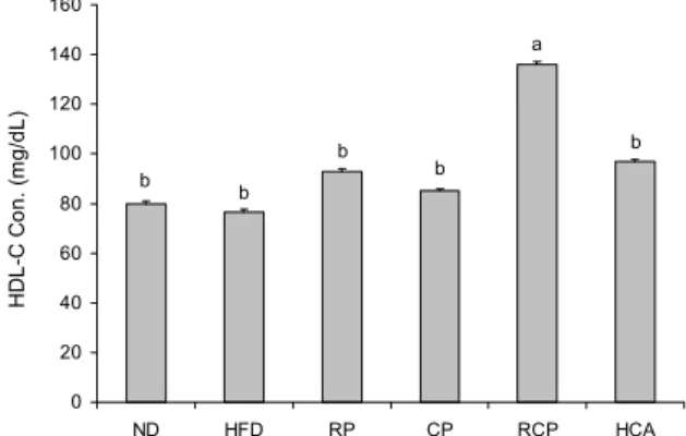 Fig. 7. HDL-cholesterol concentration of blood plasma in mice fed high fat diet containing of red pepper and Chinese pepper ethanol extracts