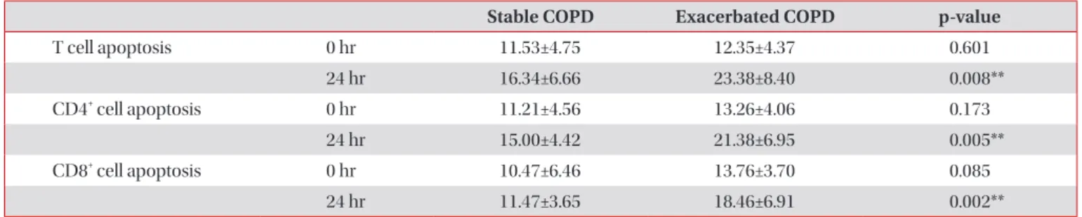 Table 4. Comparison of apoptosis between stable and exacerbated COPD group