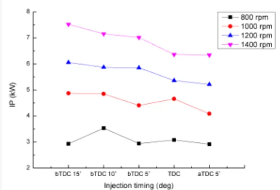 Fig.  4.6    Relationship  between  indicated  power  and  injection  timing  according  to  varying  engine  speed  at  operating  conditions  ;  fuel  flow  rate  0.025    .