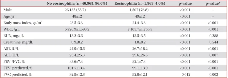 Table 1. Demographic and laboratory data of subjects with and without eosinophilia