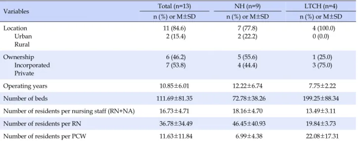 Table 1. General Characteristics of Long-term Care Facilities Variables Total (n=13) NH (n=9) LTCH (n=4) n (%)  or  M±SD n (%)  or  M±SD n (%)  or  M±SD Location  Urban Rural 11 (84.6)  2 (15.4) 7 (77.8)2 (22.2)   4 (100.0)0 (0.0) Ownership  Incorporated  