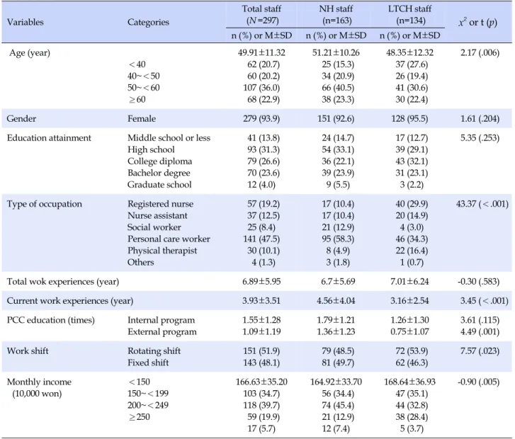 Table 2. General Characteristics of Study Participants Variables Categories Total staff(N =297) NH staff(n=163) LTCH staff (n=134) x 2  or t (p) n (%)  or  M±SD n (%)  or  M±SD n (%)  or  M±SD  Age (year) ＜40  40~＜50  50~＜60  ≥60  49.91±11.32 62 (20.7) 60 