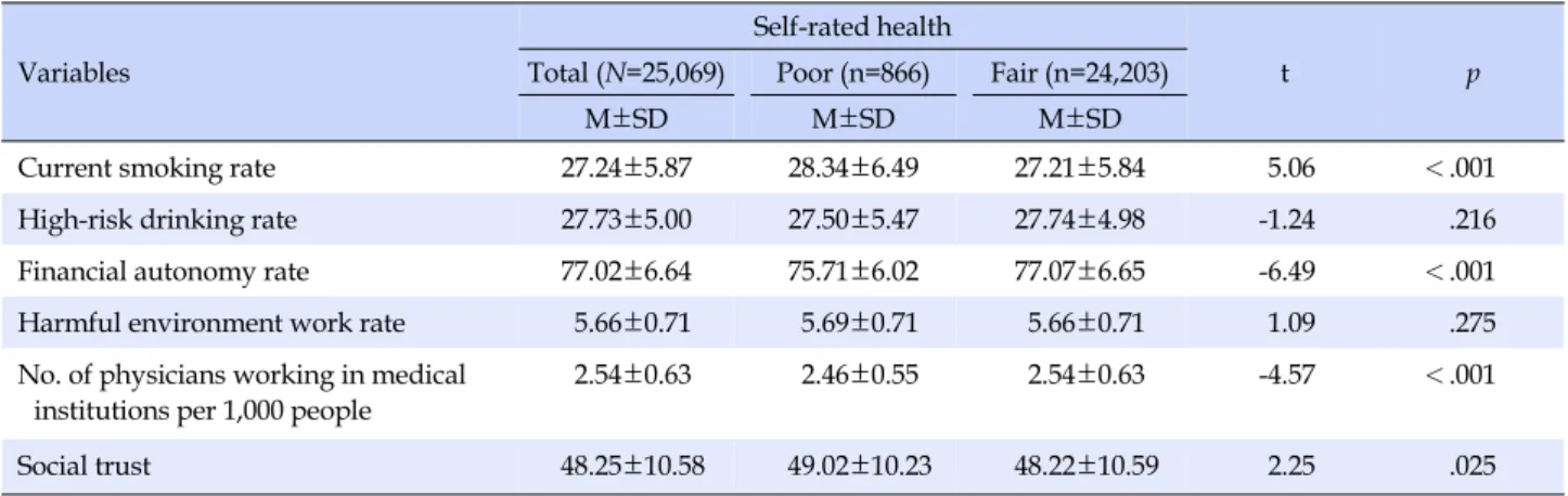 Table 3. Self-rated Health according to Regional-level Factors Variables