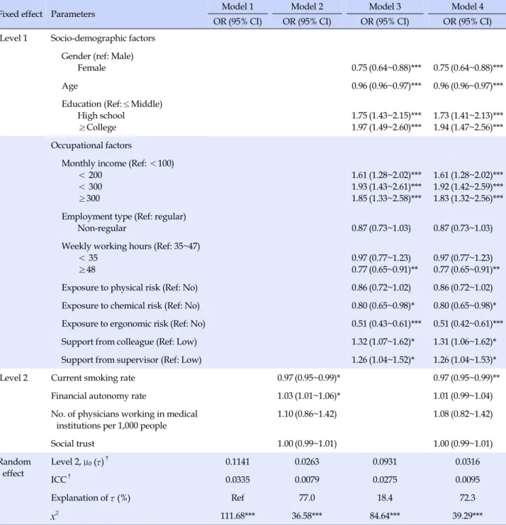 Table 4. Multilevel Logistic Analysis for Wage Worker's Self-rated Health