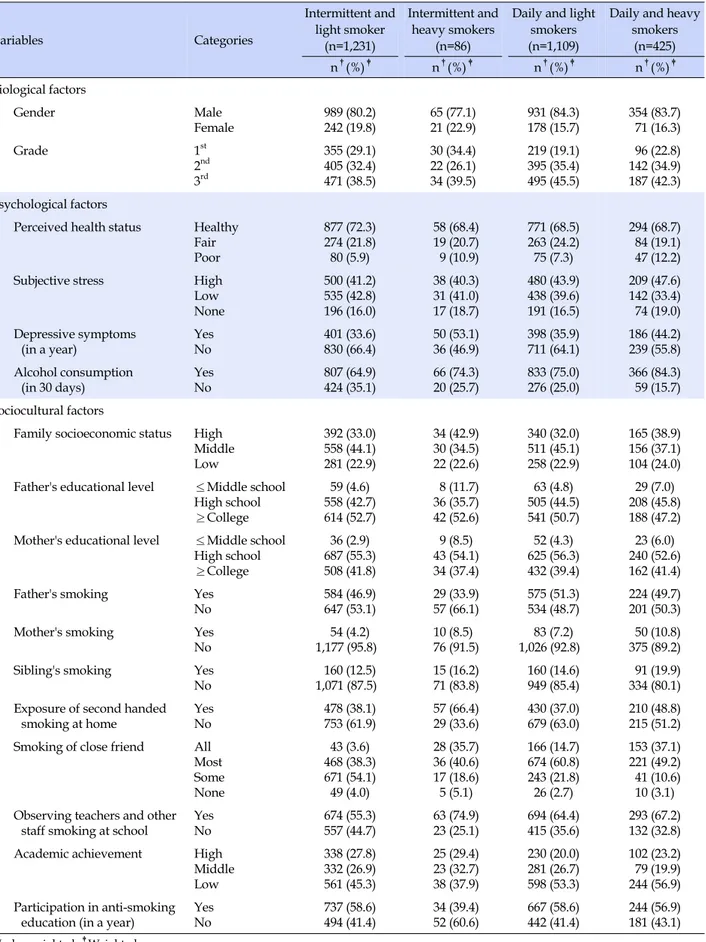 Table 2. Characteristics of Biological, Psychological, and Sociocultural Factors  (N=2,851) Variables Categories Intermittent and light smoker (n=1,231) Intermittent and heavy smokers(n=86)