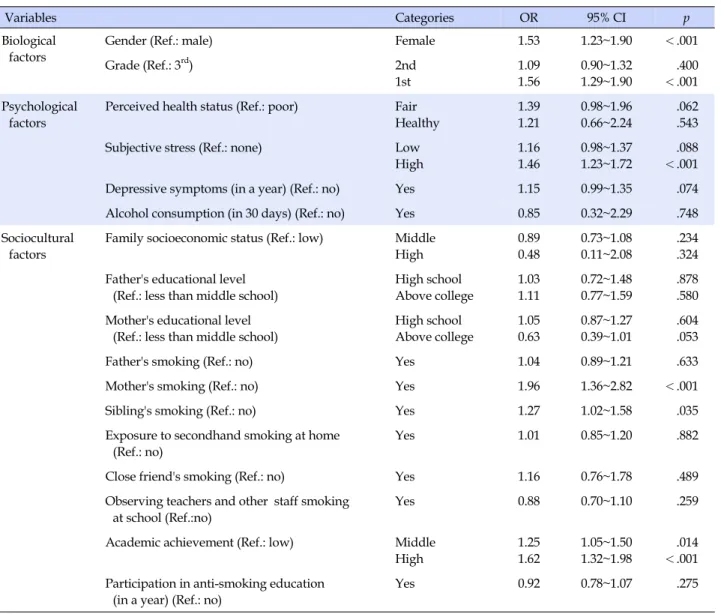 Table 3. Associated Factors on Intermittent and Light Smoking among High School Students (N=2,851)