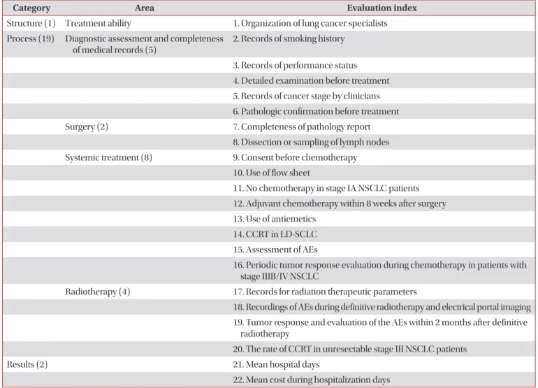 Table 1. Appropriateness indicators of lung cancer management by HIRA of Korea