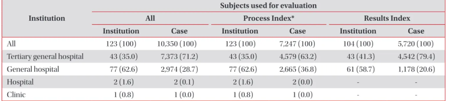 Figure 1. Distribution of specialists according to different types of  institutions. Radiologist showed the highest fulfilment rate (100%)  while radiation oncologist showed the lowest (69.8%).