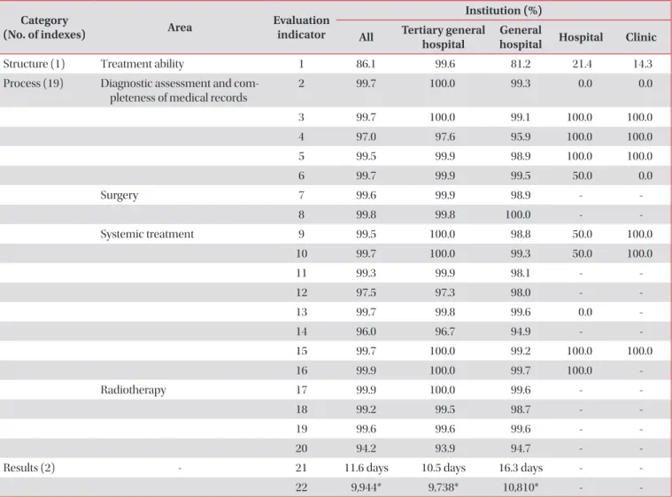 Table 5. A total of 22 evaluation indexes and fulfilment rates according to different types of institutions Category