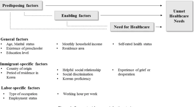 Figure 1. Conceptual framework for the study.to their behavior of healthcare utilization, a research 