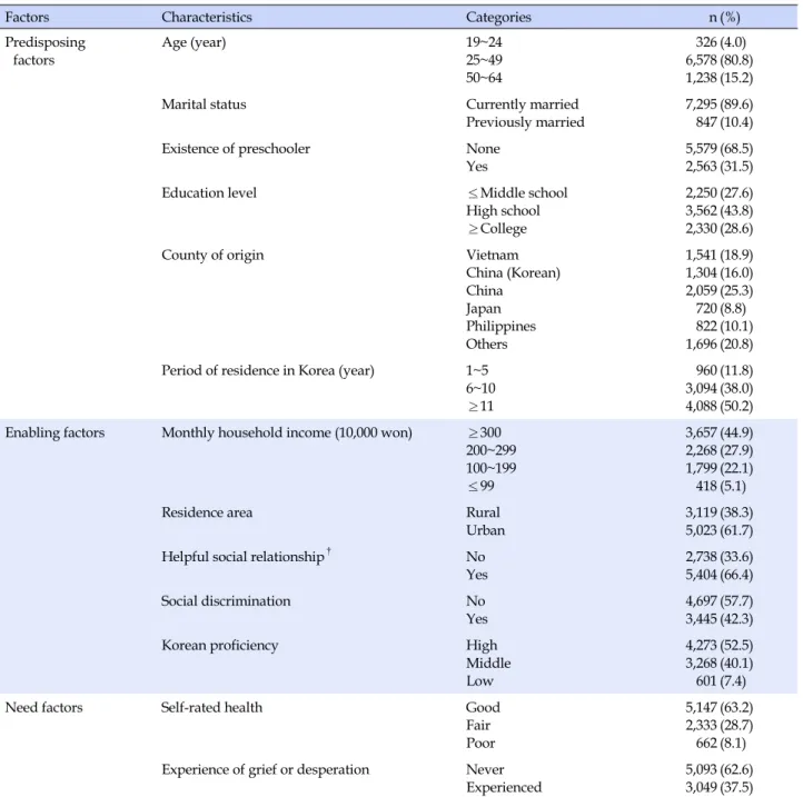 Table 1. General Characteristics of the Subjects (N=8,142)