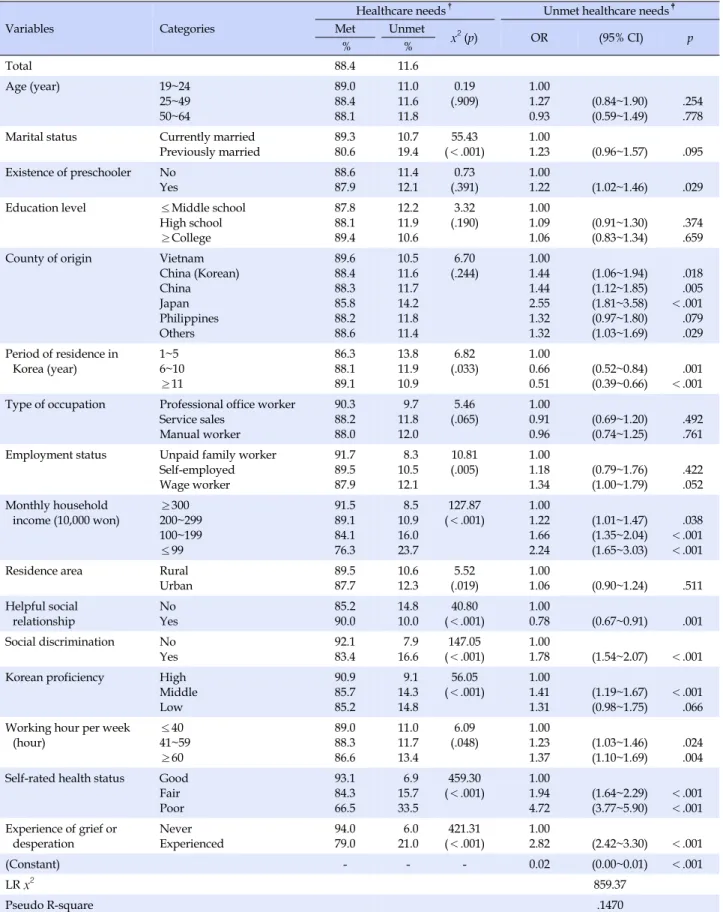 Table 3. Affecting Factors Unmet Healthcare Needs of Working Married Immigrant Women