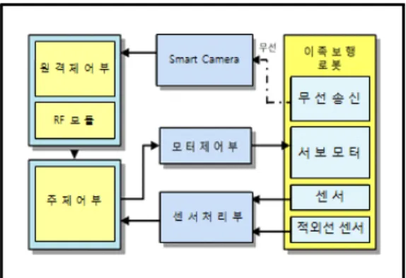 Fig.  1.  Overall  structure  of  a  biped  robot