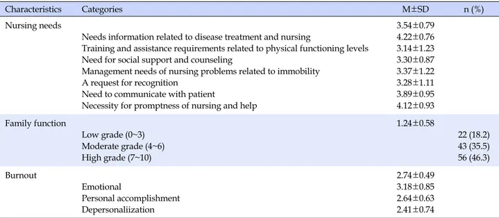 Table 2. Scores for Nursing Needs, Family Function, and Burnout  (N=121)