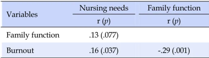 Table 5. Factors Affecting Caregivers ' Burnout  (N=121)