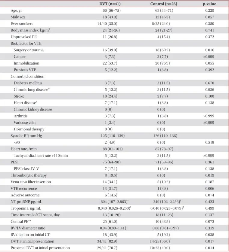 Table 1. Baseline characteristics of patients with follow-up CT venography within 1 month (n=67)