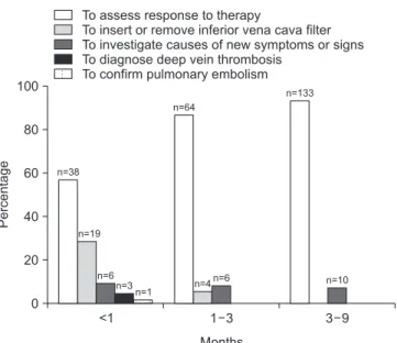 Figure 1. Reasons of follow-up computed tomographic venography. 