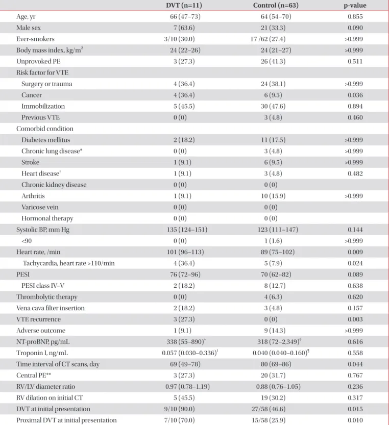 Table 2. Baseline characteristics of patients with follow-up CT venography at 1–3 months (n=74)