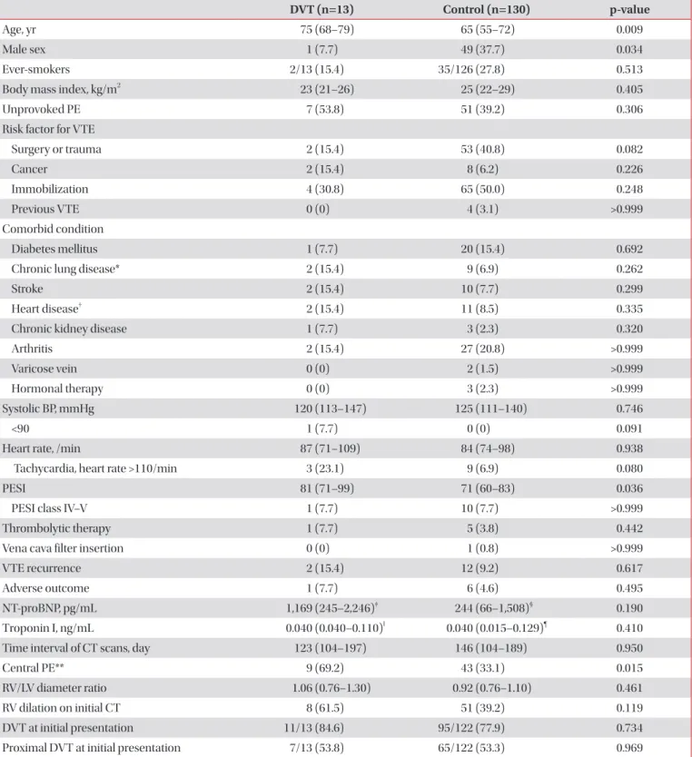 Table 3. Baseline characteristics of patients with follow-up CT venography at 3–9 months (n=143)