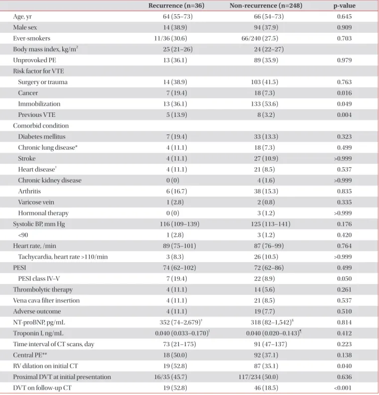 Table 5. Comparison of clinical parameters between VTE recurrence and non-recurrence groups (n=284)