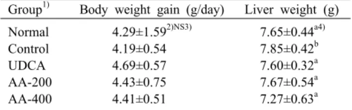Table 2. Changes in body weight gain and liver weight of etha- etha-nol-induced rats