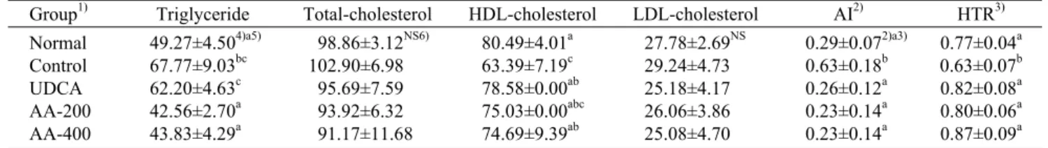 Table 4. Effect of aqueous extracts from leaves of Artemisia capillaris on the concentration of serum lipids of ethanol-induced  rats   (mg/dL)
