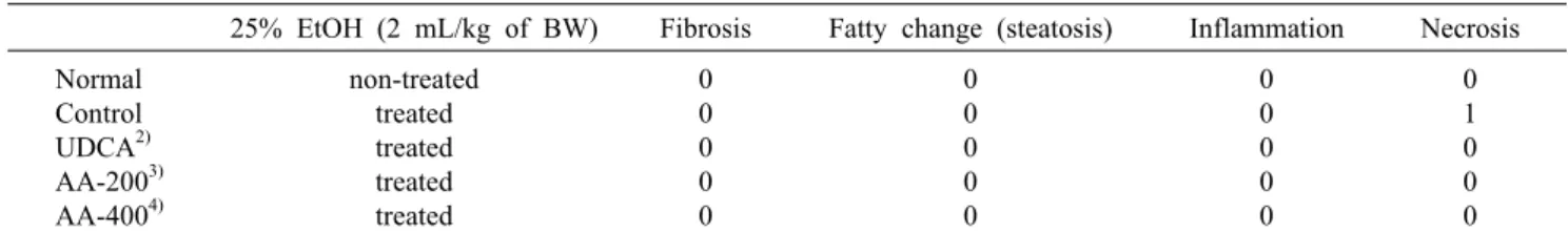 Table 5. A histological score 1)  on the ethanol-induced liver damage in H&amp;E and MT staining patterns on SD rats (n=3) 25% EtOH (2 mL/kg of BW) Fibrosis Fatty change (steatosis) Inflammation Necrosis Normal Control UDCA 2) AA-200 3) AA-400 4) non-treat