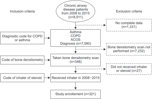 Figure 1. Study protocol.  COPD: chronic  obstructive pulmonary disease; ACOS: 