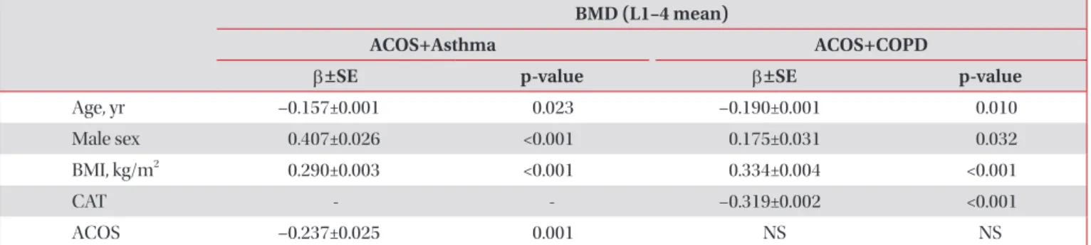 Table 2. Associations of BMD (L1–4 mean) with other clinical parameters by multivariate linear regression BMD (L1–4 mean)