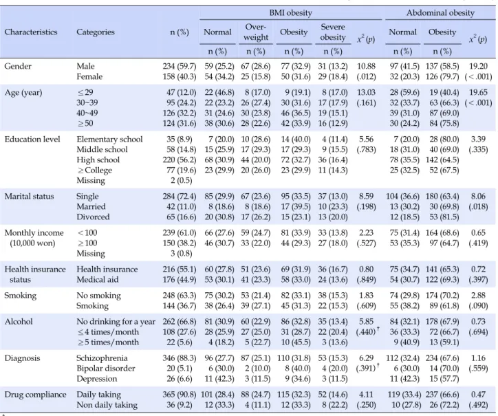 Table 1. General Characteristics and Their Associations with BMI and Abdominal Obesity (N=392)