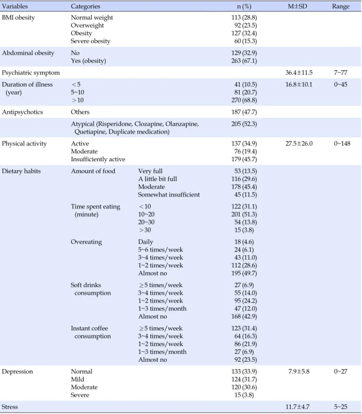 Table 2. Descriptive Statistics for the Study Variables. (N=392)