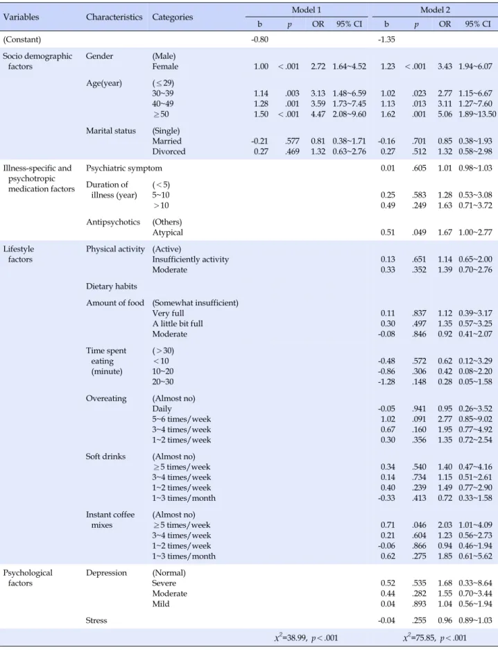 Table 4. Logistic Regression Analysis: Abdominal Obesity and Related Study Variables (N=392)