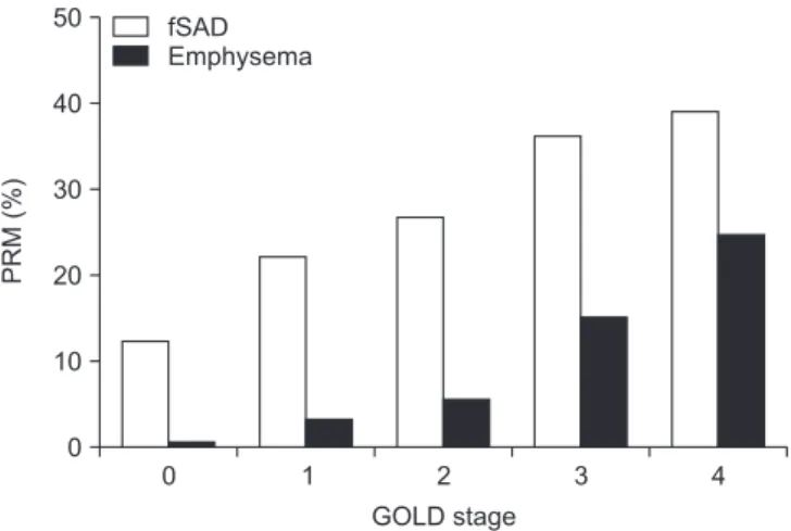 Figure 2. Parametric response mapping (PRM) using computed  tomography imaging in chronic obstructive pulmonary disease  patients of different severities 24 