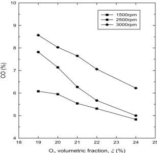Fig.  10  CO  variation  with  oxygen  volumetric  fraction  change  (ξ=19,  20,  21,  22,  24  %)