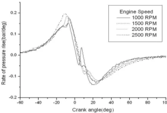 Fig  6.  Rate  of  pressure  rise( )-crank  angle()  diagram    for  engine  speed  under  normal  state