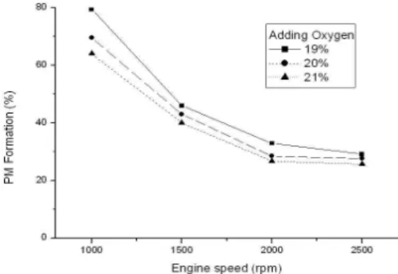 Fig.  10.  Particulate  Matter  formation  according  to  engine  speed  adding  low  Oxygen.