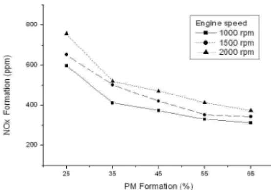 Fig.  11.  correlation  of  Nitric  Oxid  and  Particulate  Matters  for  changing    engine  speed(rpm).
