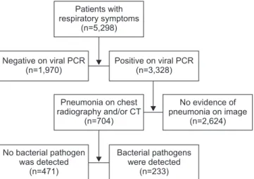 Figure 1. Study flowchart. PCR: polymerase chain reaction; CT: 