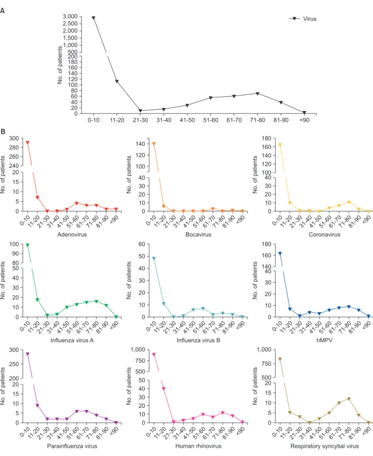 Figure 3. Age-specific distribution of respiratory viruses. (A) All viruses. (B) Each virus.