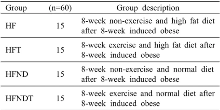 Table 2. Classified table of experimental animal Group (n=60) Group description