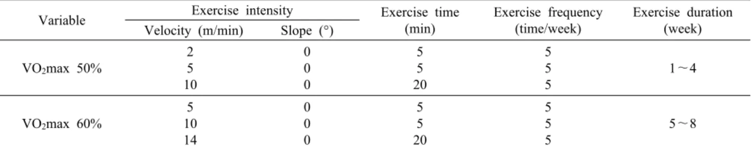 Table 3. Exercise training protocol