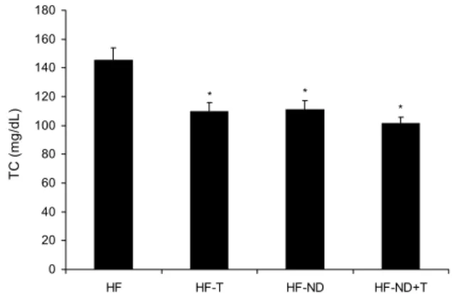 Fig. 1. Changes of body weight after 8 weeks exercise training and/or restricted diet in the groups