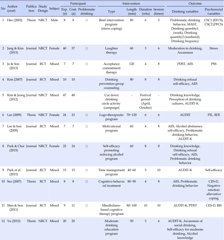 Table 1. Descriptive Summary of Included Studies (N=12)