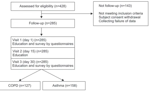 Figure 1. Study design and enrollment. 