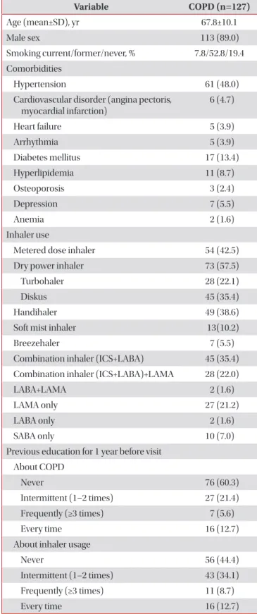 Table 1. Baseline characteristics of enrolled COPD patients